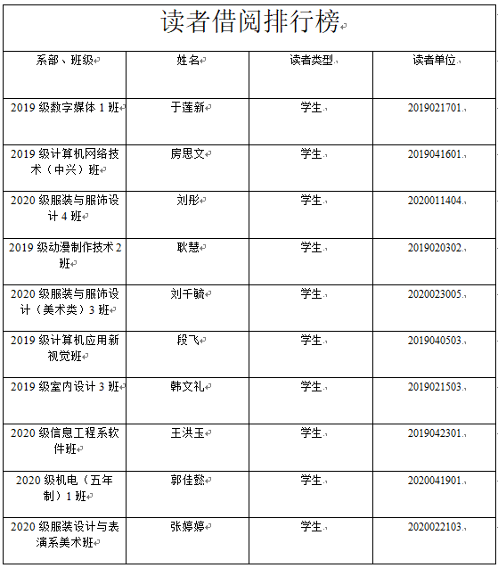 第一季度借阅排行榜出炉啦快来看看你有没有上榜